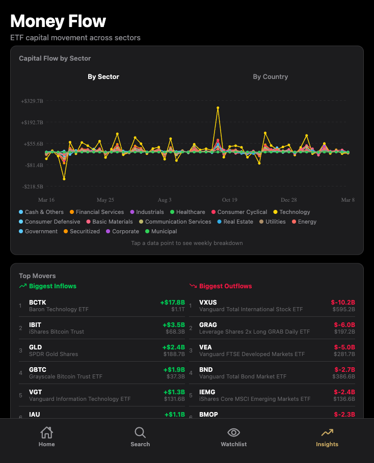 Oxeye Market Insight screen showing ETF money flow
